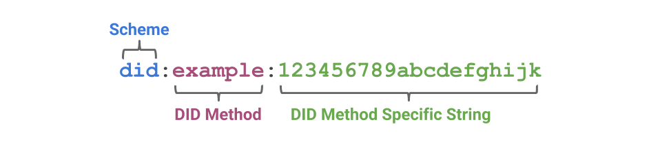 decentralized identifier example